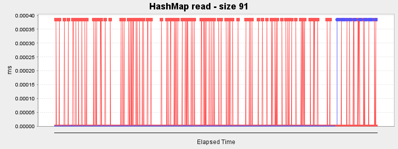 HashMap read - size 91